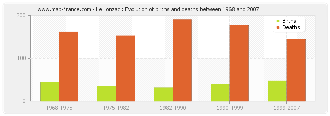 Le Lonzac : Evolution of births and deaths between 1968 and 2007